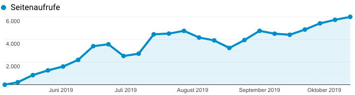 Analytics-Woche-besucher Analytics Seitenaufrufe Wochenansicht