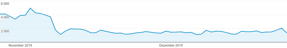 besucher-verlust-analytics Besucher Verlust